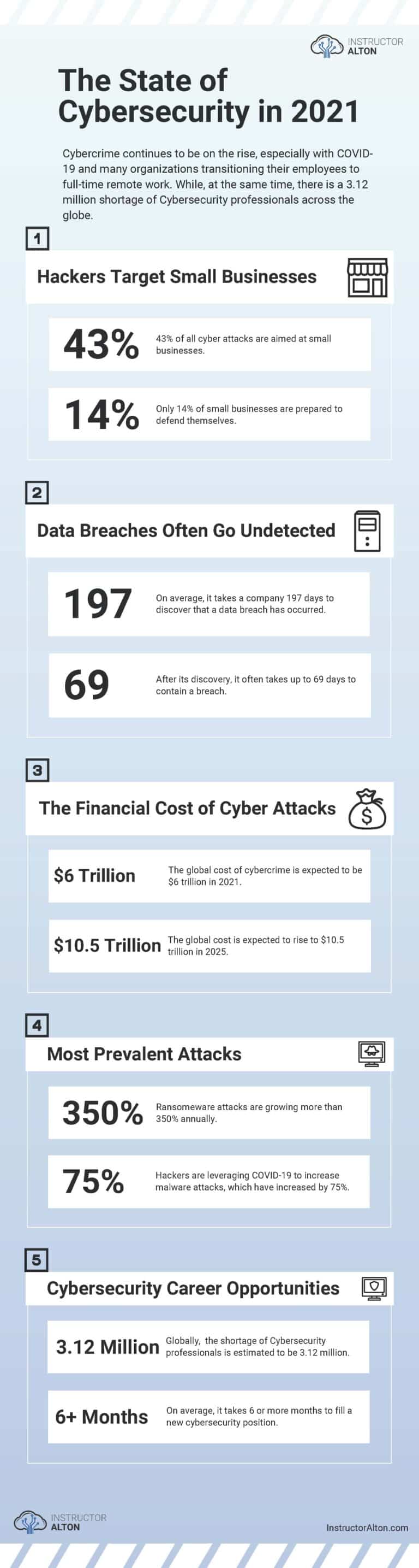 The State Of Cybersecurity In 2021 InfoGraphic - Instructor Alton